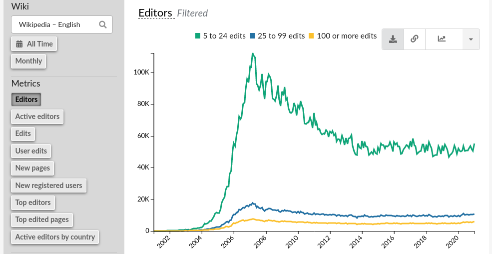 Wikipedia editors statistics